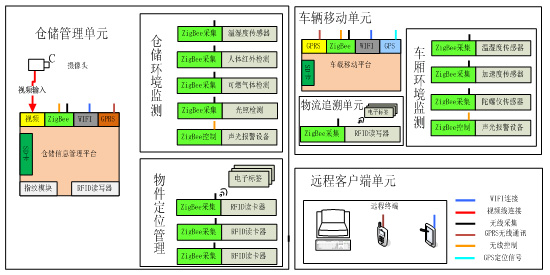 物联网智能物流实训系统