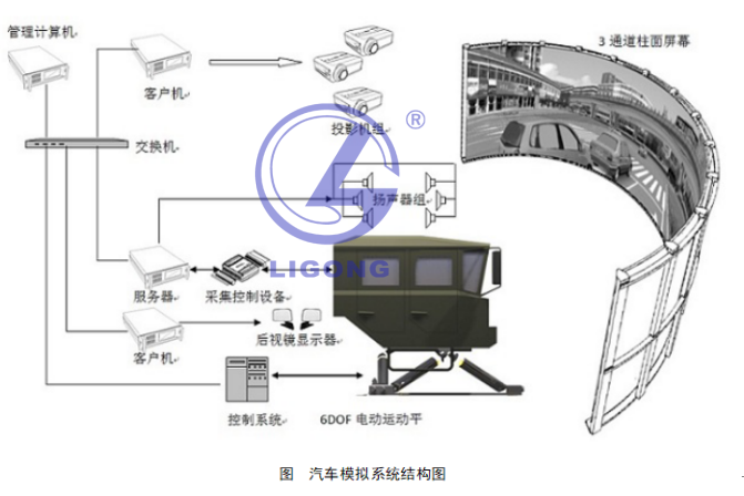 LGM-WS2400型 大型特种车驾驶模拟训练系统