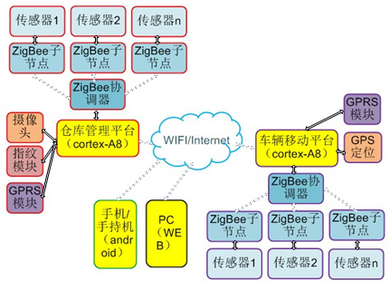 物联网智能物流实训系统