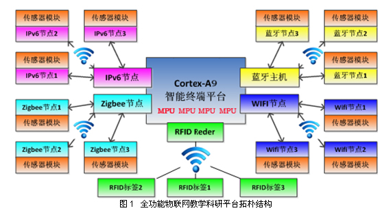 LGWL-A9型 物联网教研平台(Cortex-A9版)