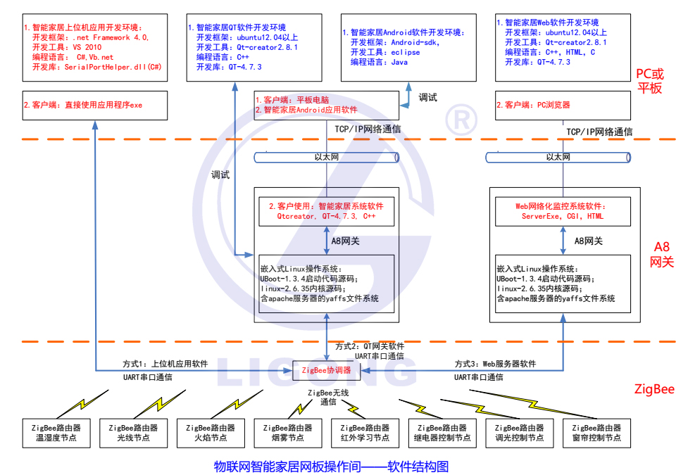 智能家居实验考核装置