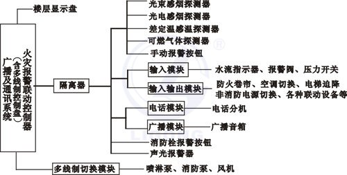 消防报警联动系统考核培训装置