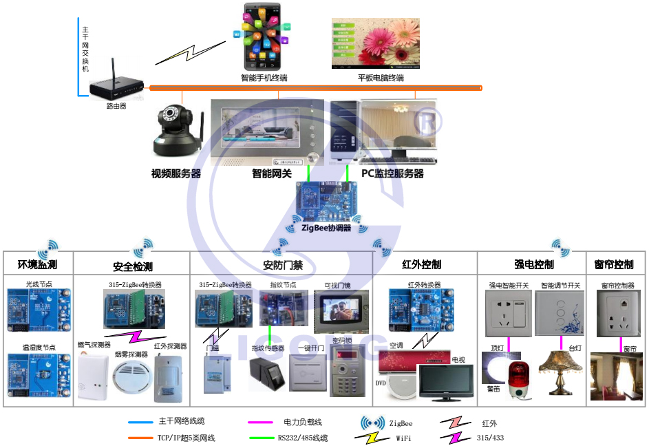 网板型智能家居实训系统