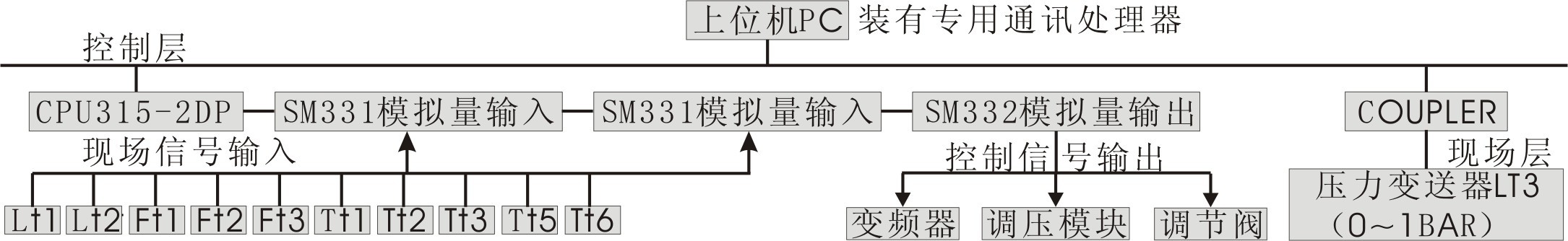 高级现场总线过程控制系统实验装置
