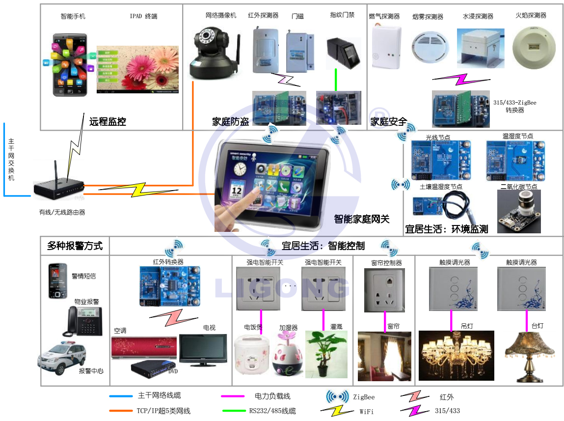 智能家居系统拓扑图