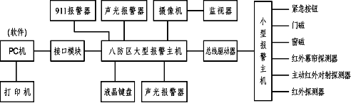 智能安全防范技术实训操作台