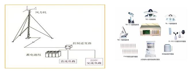 风力发电测试系统